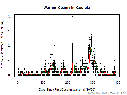 Georgia-Warren cases chart should be in this spot
