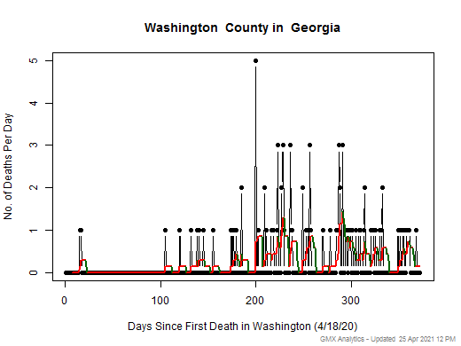 Georgia-Washington death chart should be in this spot