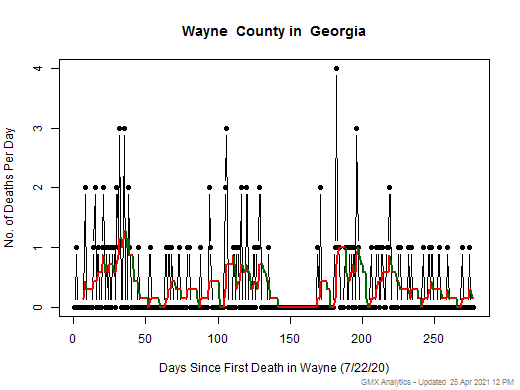 Georgia-Wayne death chart should be in this spot