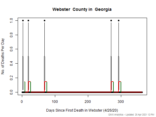 Georgia-Webster death chart should be in this spot