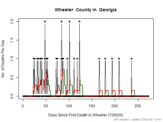 Georgia-Wheeler death chart should be in this spot