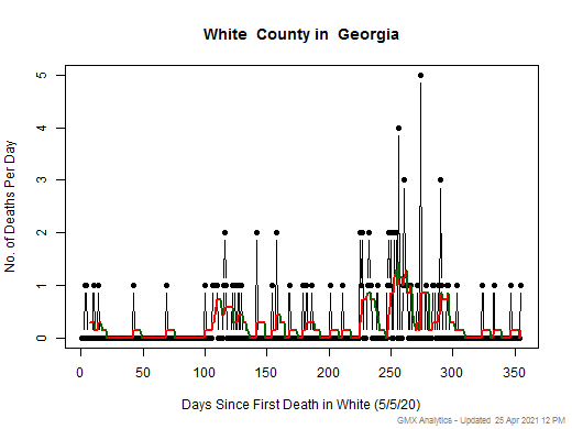 Georgia-White death chart should be in this spot