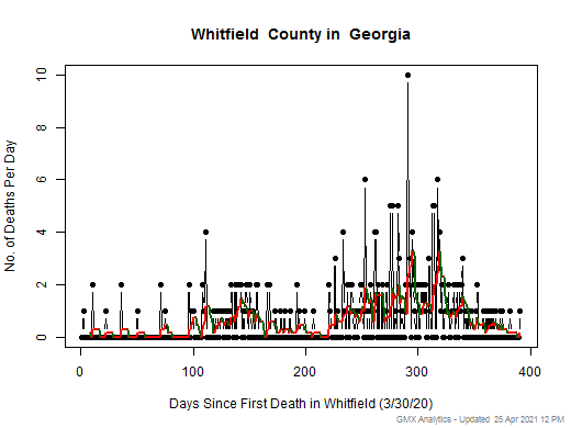 Georgia-Whitfield death chart should be in this spot