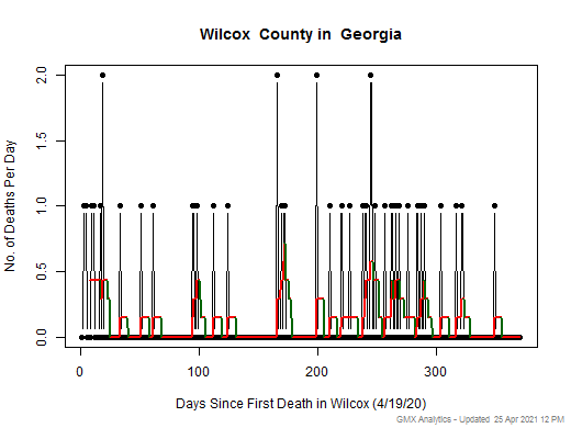 Georgia-Wilcox death chart should be in this spot