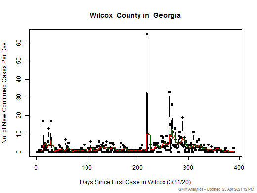 Georgia-Wilcox cases chart should be in this spot