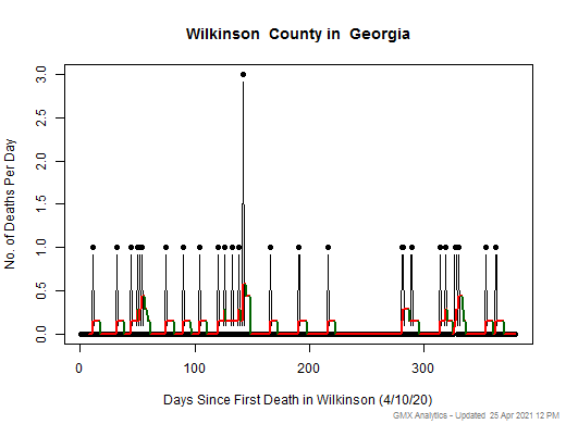 Georgia-Wilkinson death chart should be in this spot