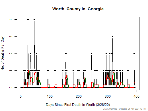 Georgia-Worth death chart should be in this spot