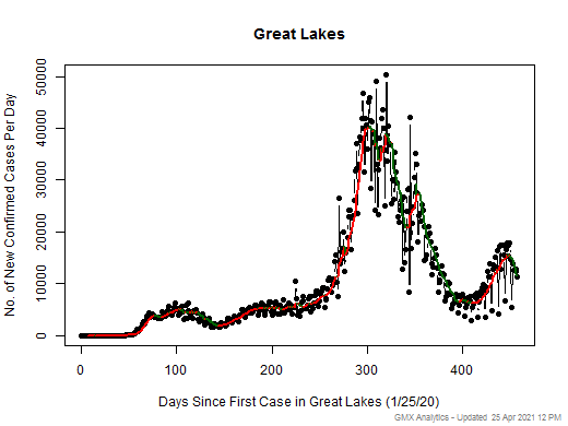 Great Lakes cases chart should be in this spot