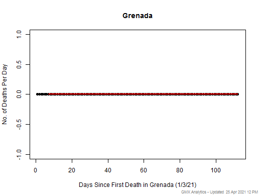 Grenada death chart should be in this spot