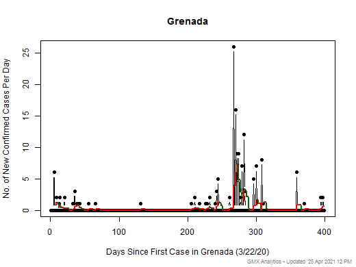 Grenada cases chart should be in this spot