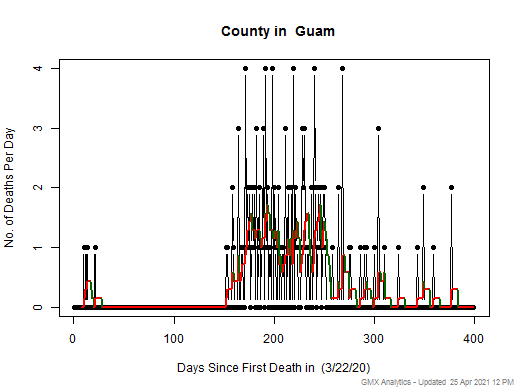 Guam- death chart should be in this spot