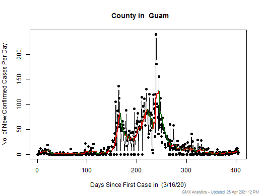 Guam- cases chart should be in this spot