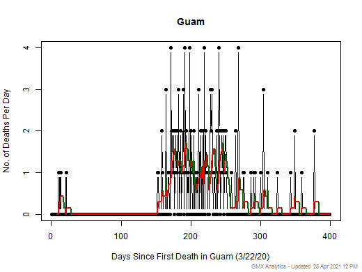 Guam death chart should be in this spot