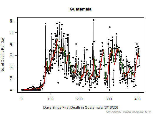Guatemala death chart should be in this spot