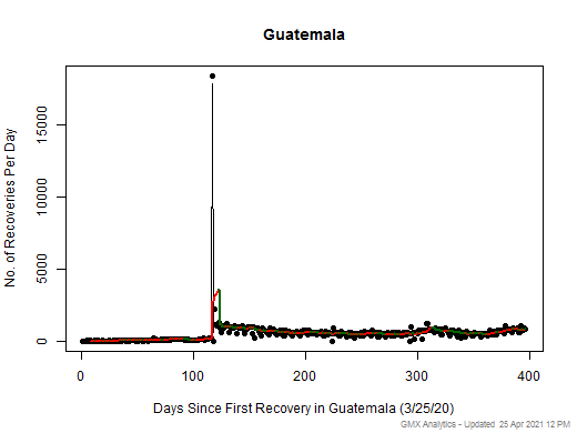 No case recovery data is available for Guatemala