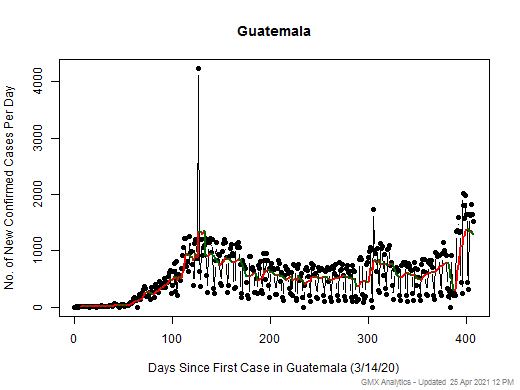 Guatemala cases chart should be in this spot