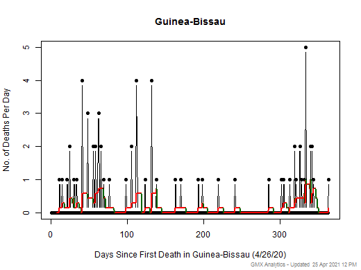 Guinea-Bissau death chart should be in this spot