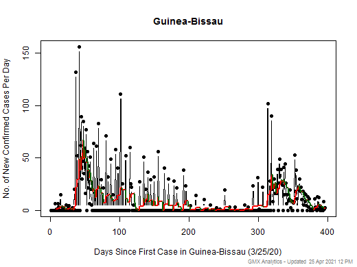 Guinea-Bissau cases chart should be in this spot