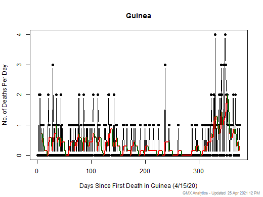 Guinea death chart should be in this spot