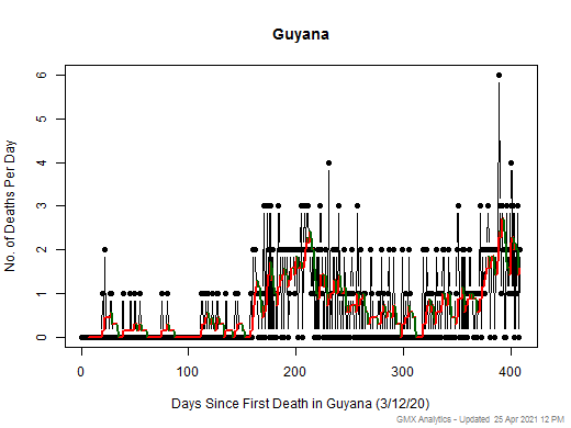 Guyana death chart should be in this spot