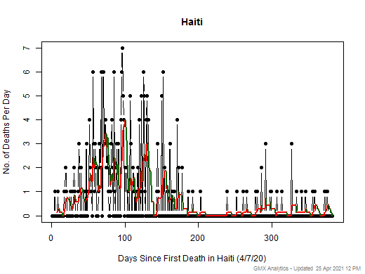 Haiti death chart should be in this spot
