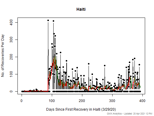 No case recovery data is available for Haiti