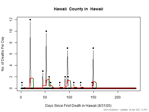 Hawaii-Hawaii death chart should be in this spot