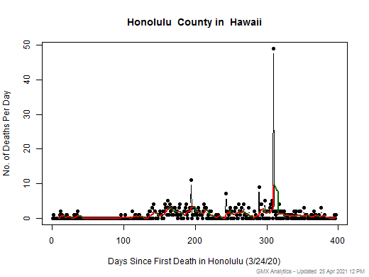 Hawaii-Honolulu death chart should be in this spot