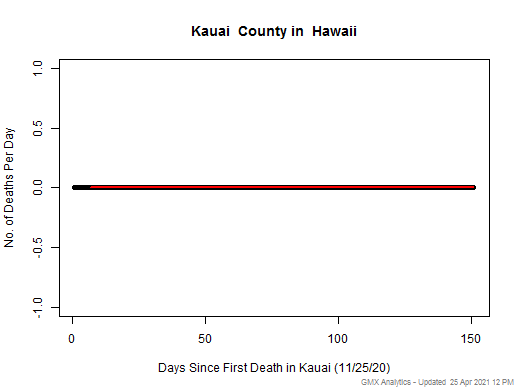 Hawaii-Kauai death chart should be in this spot