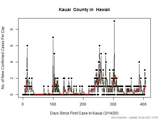 Hawaii-Kauai cases chart should be in this spot