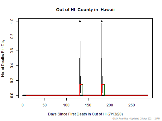 Hawaii-Out of HI death chart should be in this spot