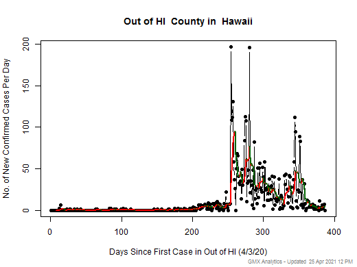 Hawaii-Out of HI cases chart should be in this spot