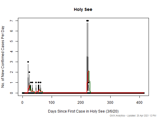 Holy See cases chart should be in this spot
