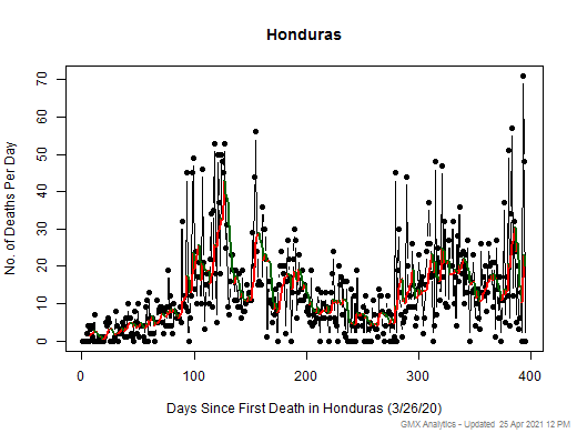 Honduras death chart should be in this spot