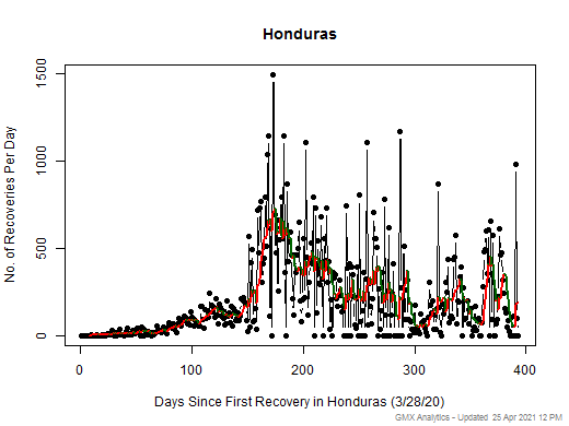 No case recovery data is available for Honduras