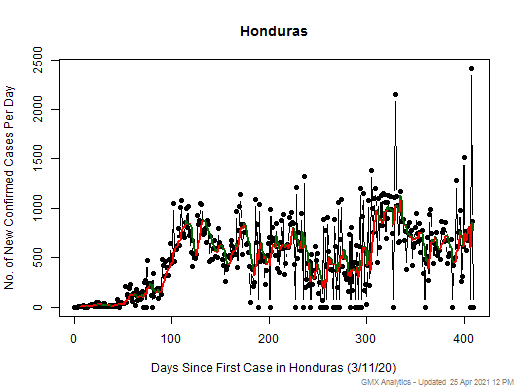 Honduras cases chart should be in this spot