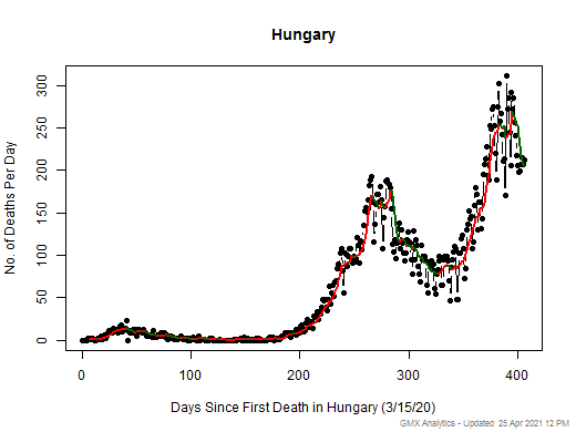 Hungary death chart should be in this spot