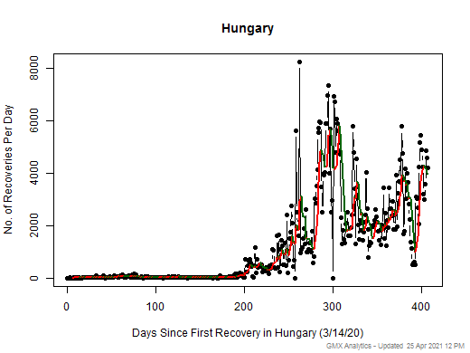 No case recovery data is available for Hungary
