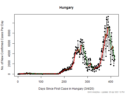 Hungary cases chart should be in this spot