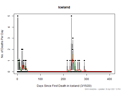 Iceland death chart should be in this spot