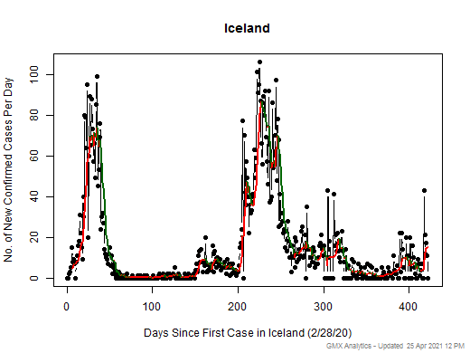 Iceland cases chart should be in this spot