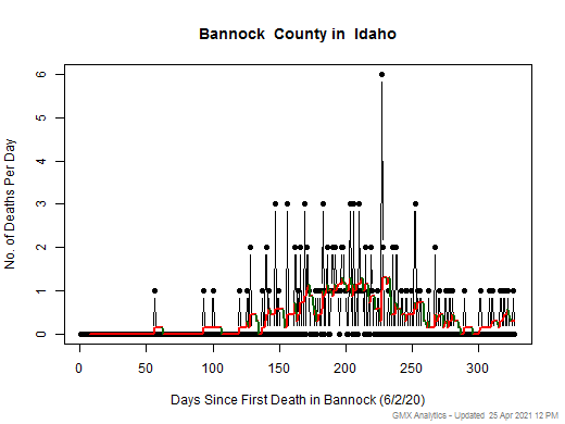 Idaho-Bannock death chart should be in this spot