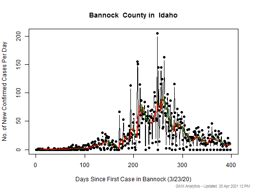 Idaho-Bannock cases chart should be in this spot