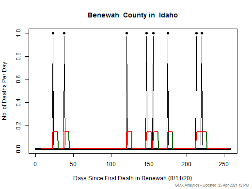Idaho-Benewah death chart should be in this spot