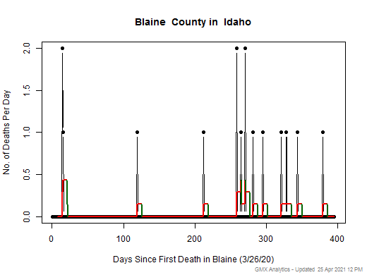 Idaho-Blaine death chart should be in this spot