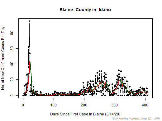 Idaho-Blaine cases chart should be in this spot