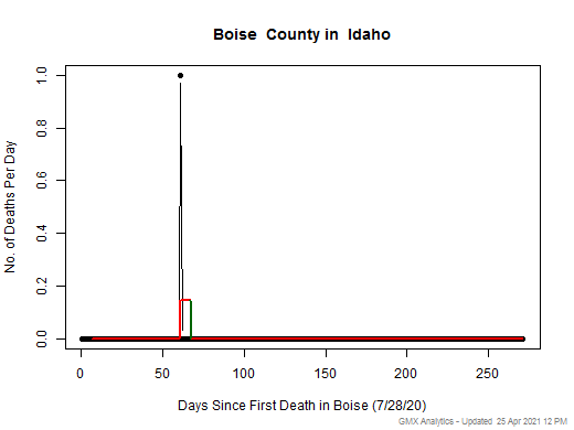 Idaho-Boise death chart should be in this spot