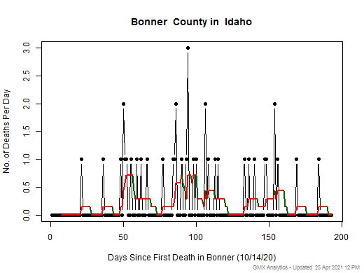 Idaho-Bonner death chart should be in this spot