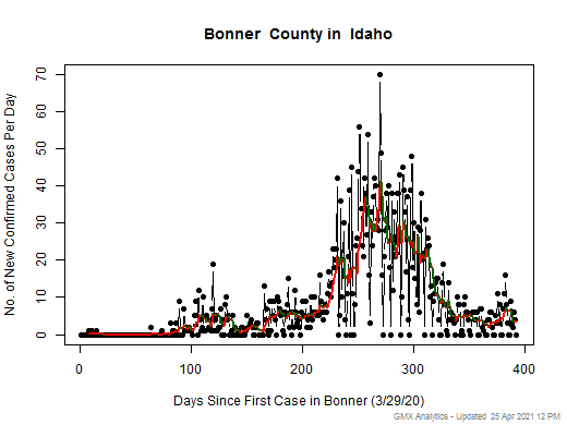 Idaho-Bonner cases chart should be in this spot