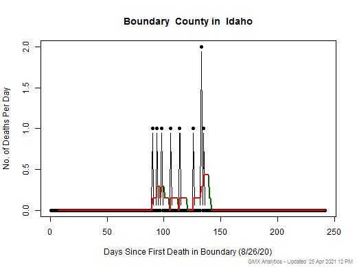 Idaho-Boundary death chart should be in this spot